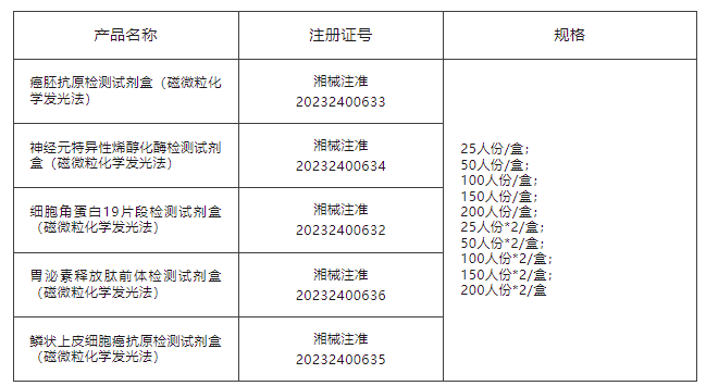國科均豪肺癌相關(guān)的五項腫瘤標志物檢測試劑盒獲得注冊證