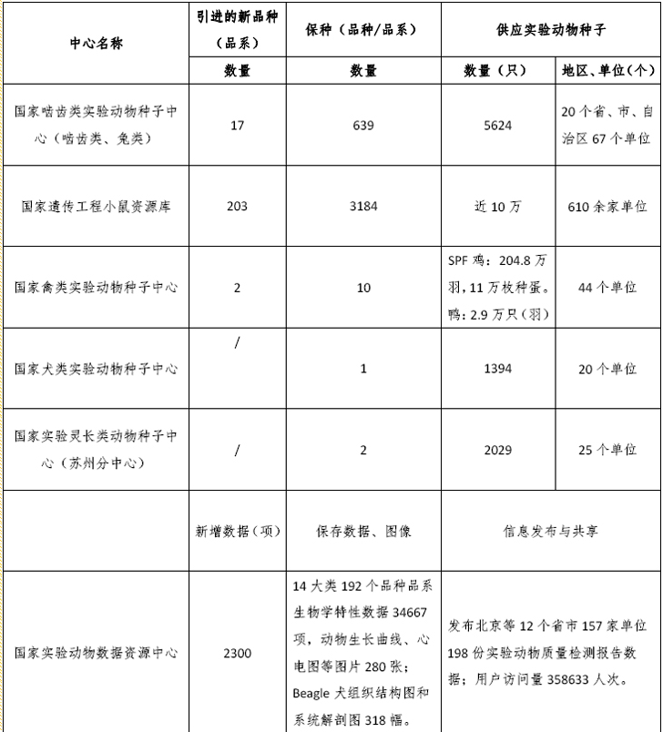 國家實驗動物種子中心2015年引種、保種和供種情況統(tǒng)計