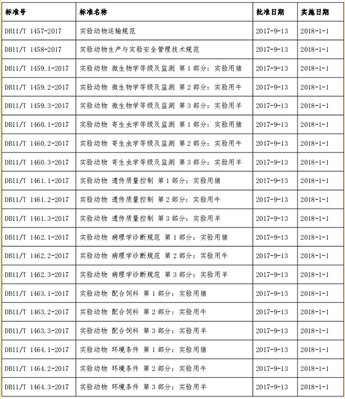 北京市質監(jiān)局批準發(fā)布20項實驗動物地方標準-江蘇網站制作