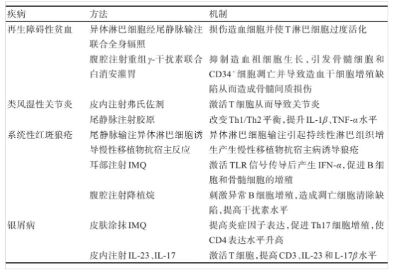 常見自身免疫性疾病動物模型建立方法簡介-江蘇網站制作