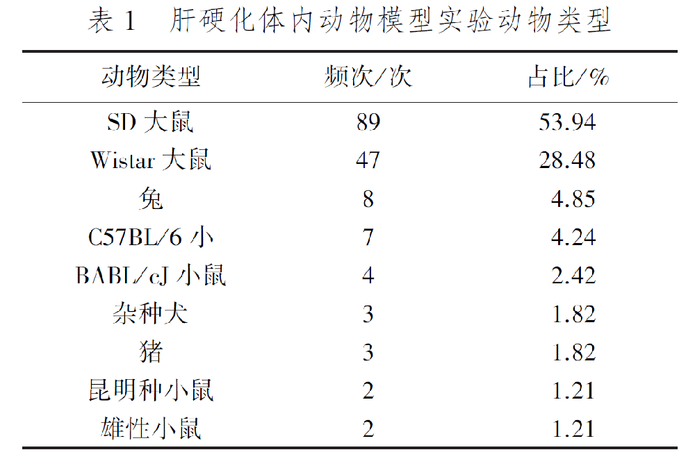 肝硬化動物模型建立方法簡介-江蘇網站制作