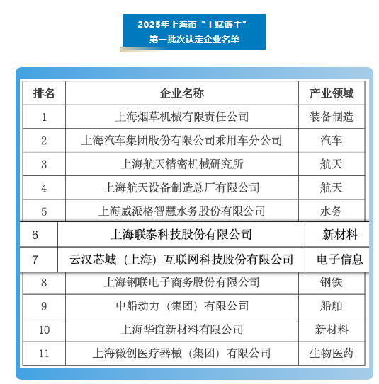 【伙伴喜訊】標(biāo)桿示范，引領(lǐng)智造！臨港松江科技城企業(yè)聯(lián)泰科技、云漢芯城成功通過上海市“工賦鏈主”認(rèn)定-江蘇網(wǎng)站制作